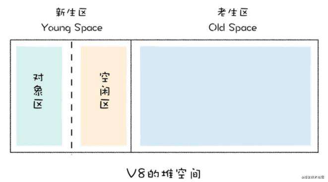 高性能 JavaScript 引擎 V8 - 垃圾回收